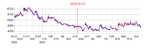 2023年4月13日 14:43前後のの株価チャート